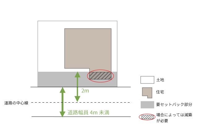 不動産ブログ｜セットバック