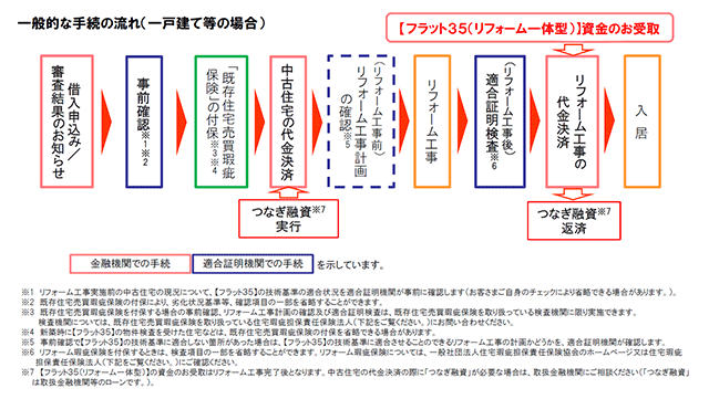 Vol 1 フラット35 リフォーム一体型 を利用して わくわくどきどき 夢をかなえるリノベのはじまり ブログ リフォーム リノベーション 新築ならスタイル工房