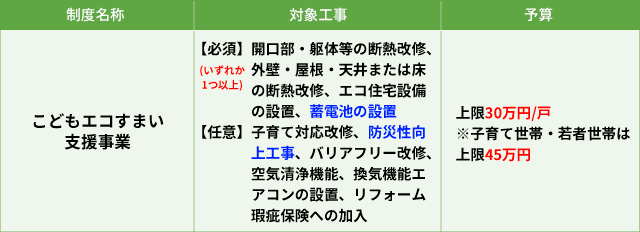 こどもエコすまい支援事業｜リフォームの場合