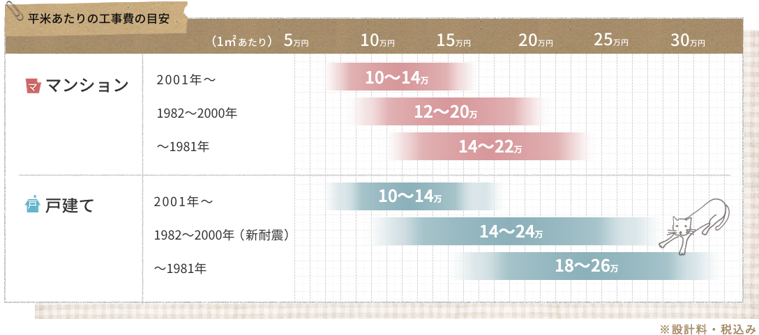 築年数別グラフ