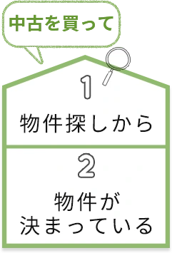 物件探しからはじめたい