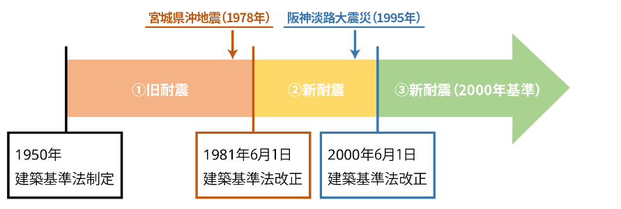 建築基準法