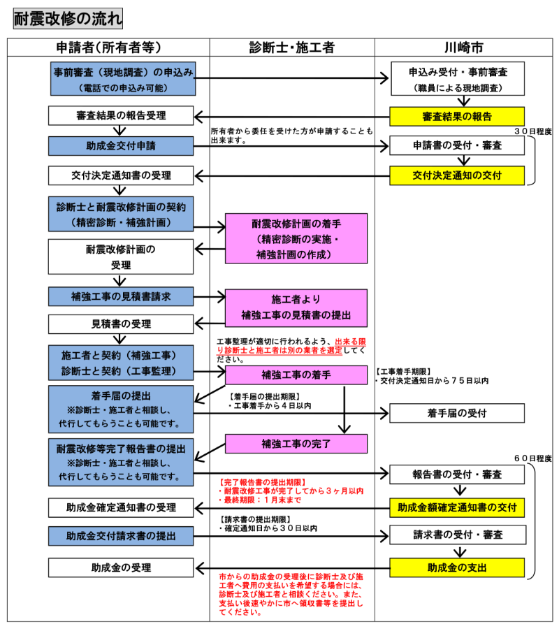 助成金の流れ