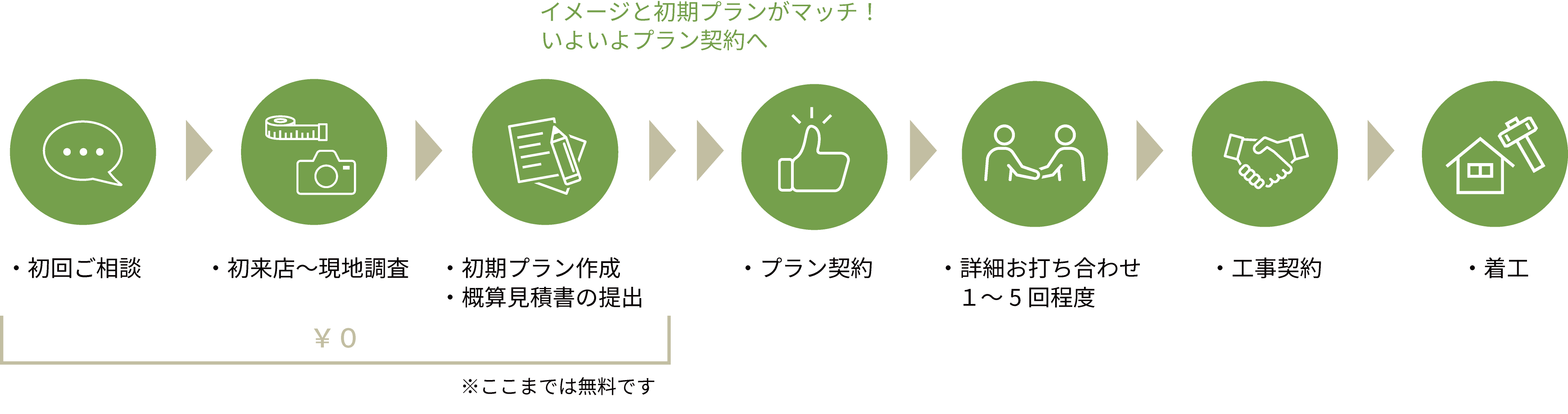 リノベーションの流れフロー