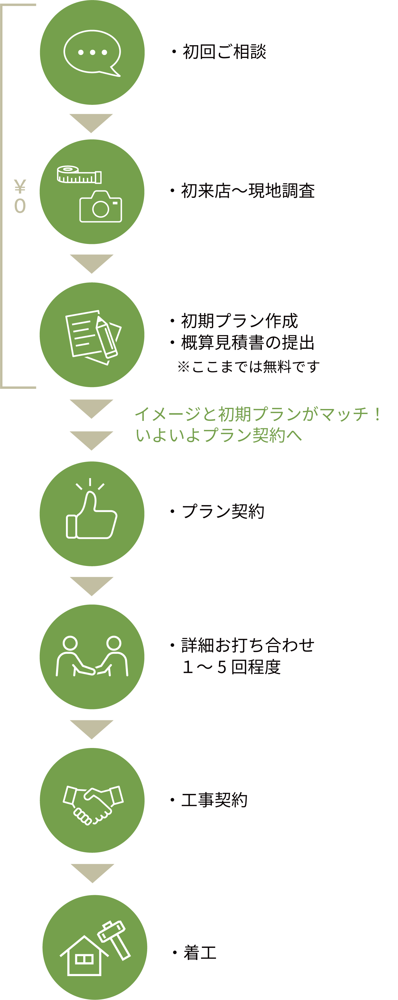 リノベーションの流れフロー