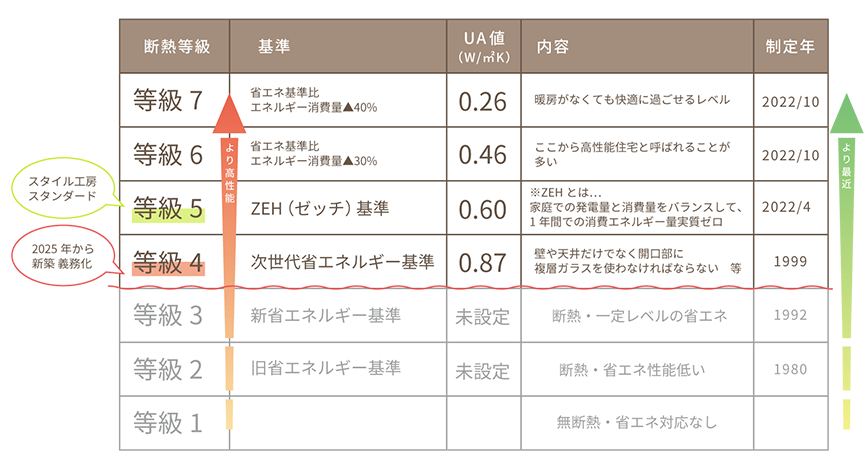 断熱等級